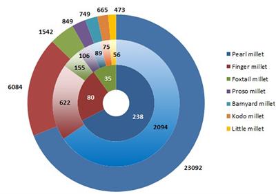 Biofortification in Millets: A Sustainable Approach for Nutritional Security